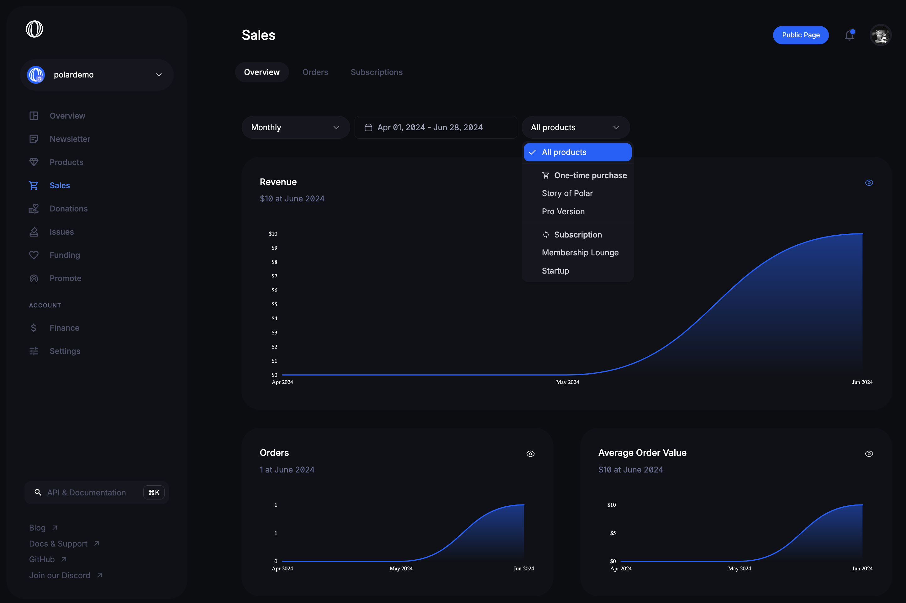 Sales Dashboard Overview